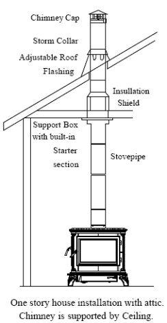 Can You Install A Wood Burning Stove Without A Chimney?
